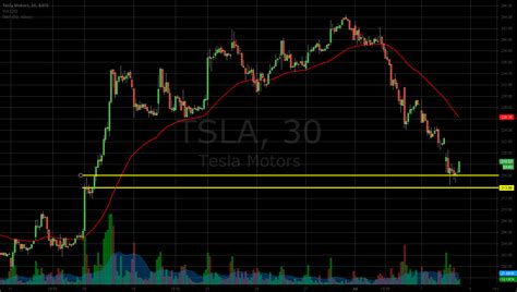 tsla chart analysis